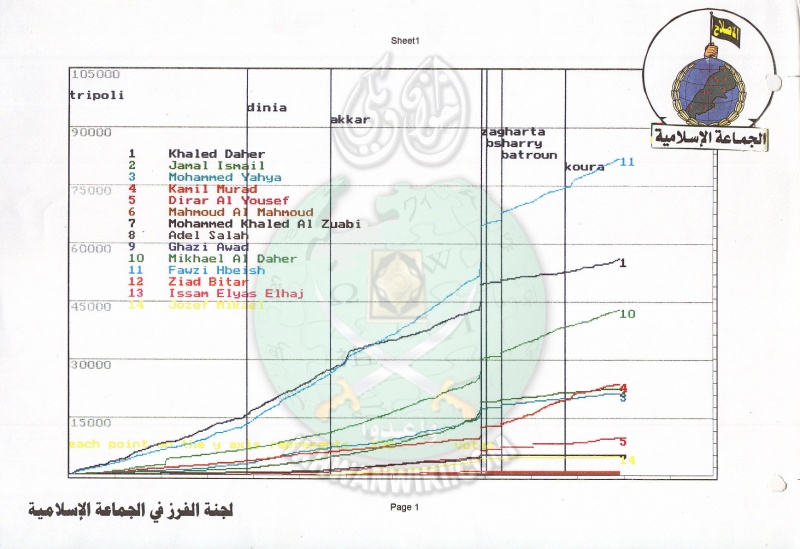 ملف:وثائق انتخابات لبنان 1997م 1.jpg